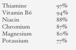 Thiamine 		97%
Vitamin B6 		94%Niacin 		88%
Chromium 		87%Magnesium 		80%
Potassium 		77%Zinc 			7