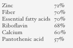 Zinc 			72%
Fiber 			70%Essential fatty acids 	70%
Riboflavin 		68%Calcium 		60%
Pantothenic acid 	57%Protein 		25%Zinc 			7